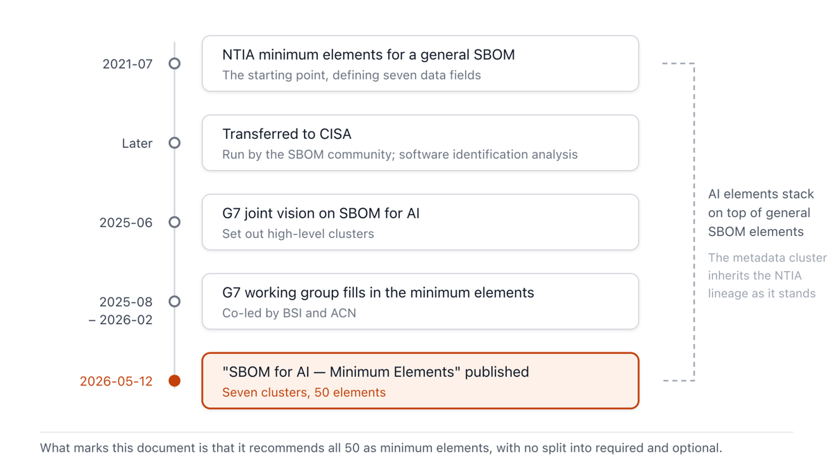 The progression starting from the 2021 NTIA general SBOM minimum elements, through the handover to CISA, the 2025 G7 shared vision and working-group discussion, to the May 2026 publication of the minimum elements. A structure that accumulates AI elements on top of the general SBOM elements