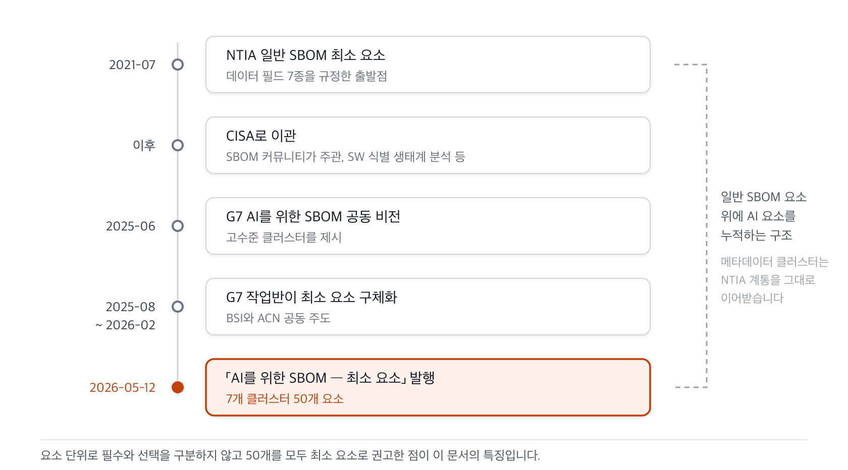 2021년 NTIA 일반 SBOM 최소 요소에서 시작해 CISA 이관, 2025년 G7 공동 비전과 작업반 논의를 거쳐 2026년 5월 최소 요소 발행에 이르는 경과. 일반 SBOM 요소 위에 AI 요소를 누적하는 구조