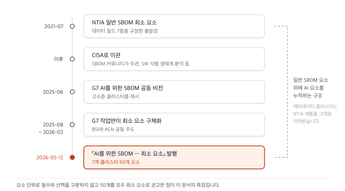 2021년 NTIA 일반 SBOM 최소 요소에서 시작해 CISA 이관, 2025년 G7 공동 비전과 작업반 논의를 거쳐 2026년 5월 최소 요소 발행에 이르는 경과. 일반 SBOM 요소 위에 AI 요소를 누적하는 구조