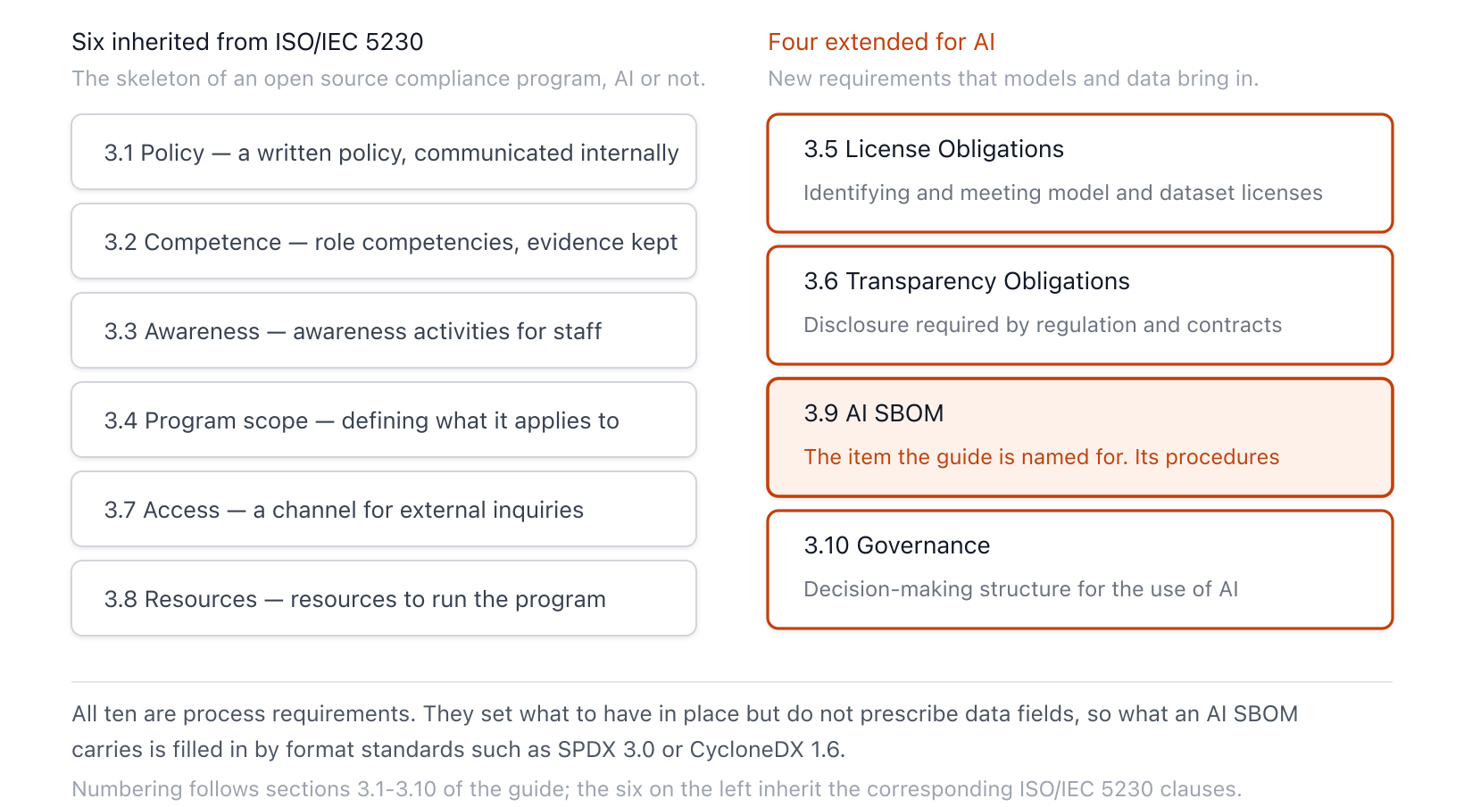 Structure dividing the ten requirements into six inherited from ISO/IEC 5230 and four extended for AI. The four extended are License Obligations, Transparency Obligations, AI SBOM, and Governance
