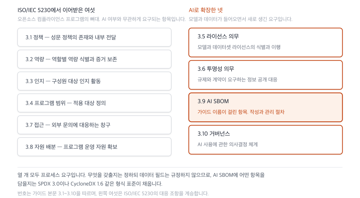 열 개 요구사항을 ISO/IEC 5230에서 이어받은 여섯과 AI로 확장한 넷으로 나눈 구조. 확장된 넷은 라이선스 의무, 투명성 의무, AI SBOM, 거버넌스다
