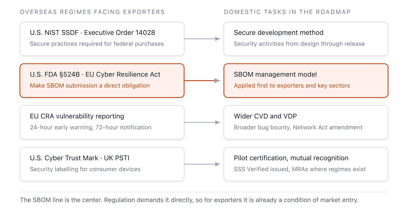 The correspondence between four overseas regimes facing exporting companies and the four domestic tasks the roadmap sets against them. The axis running from the FDA and the EU CRA, which directly mandate SBOM submission, to the SBOM management model sits at the center