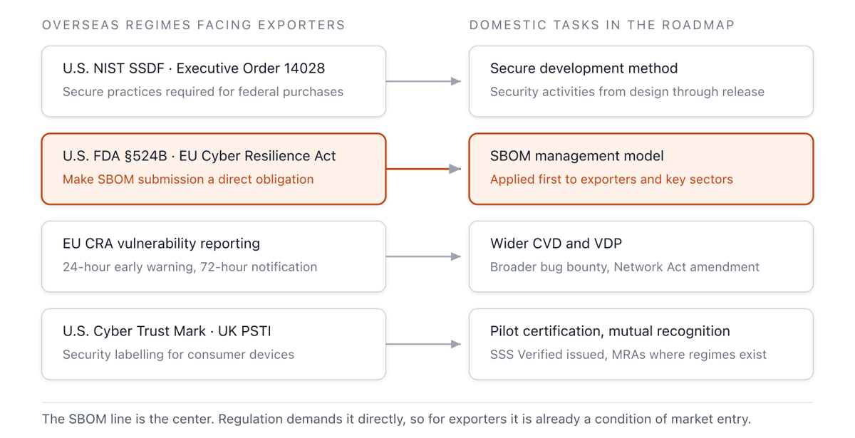 The correspondence between four overseas regimes facing exporting companies and the four domestic tasks the roadmap sets against them. The axis running from the FDA and the EU CRA, which directly mandate SBOM submission, to the SBOM management model sits at the center