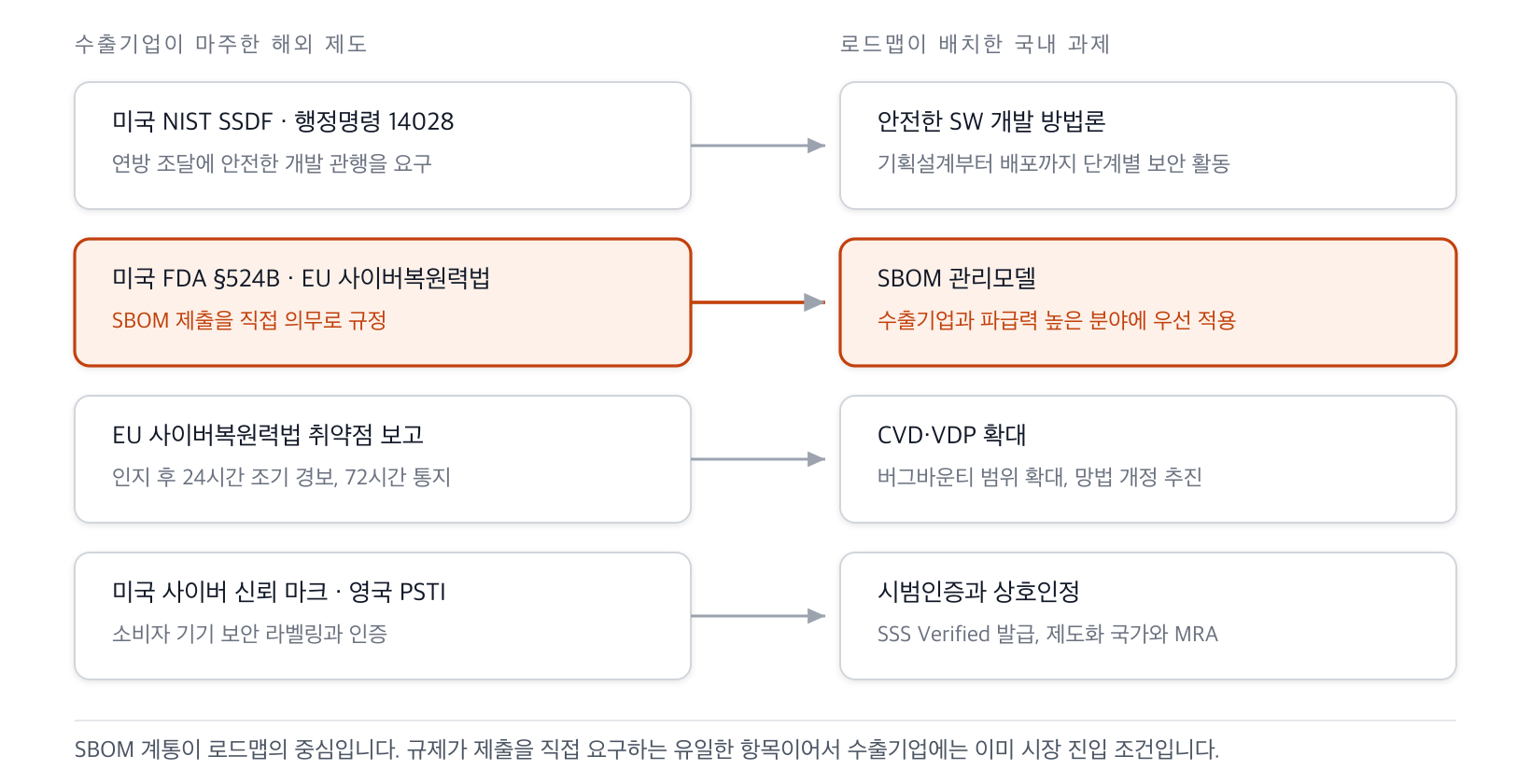 수출기업이 마주한 해외 제도 넷과 로드맵이 배치한 국내 과제 넷의 대응 관계. SBOM 제출을 직접 의무로 규정한 FDA와 EU CRA가 SBOM 관리모델로 이어지는 축이 중심이다