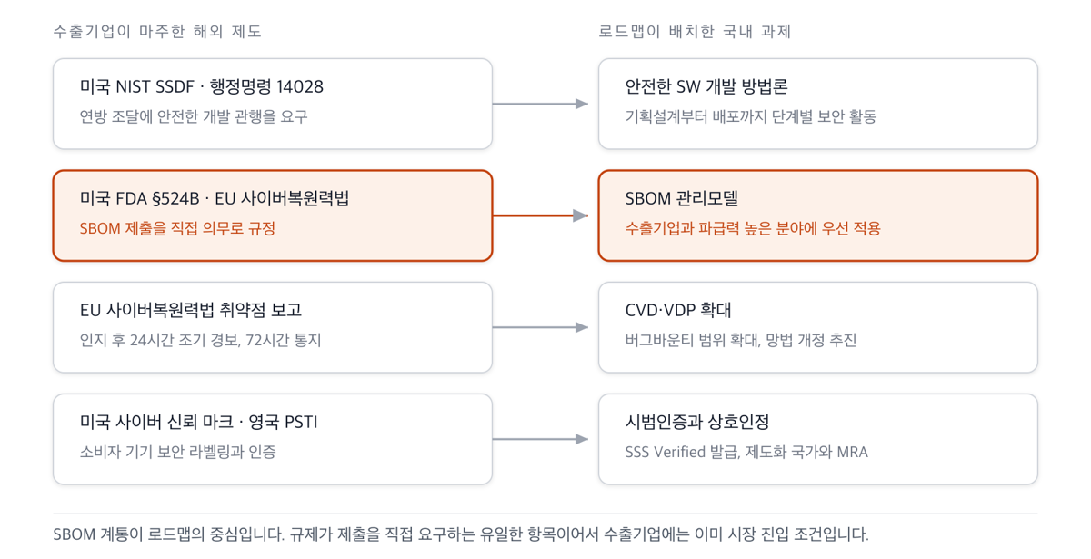 수출기업이 마주한 해외 제도 넷과 로드맵이 배치한 국내 과제 넷의 대응 관계. SBOM 제출을 직접 의무로 규정한 FDA와 EU CRA가 SBOM 관리모델로 이어지는 축이 중심이다