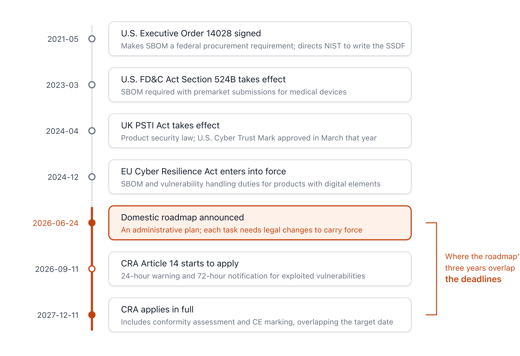 A timeline from the U.S. Executive Order 14028 in 2021 to the full application of the EU Cyber Resilience Act in 2027. The period following the domestic roadmap’s announcement in June 2026 overlaps with these regulatory deadlines