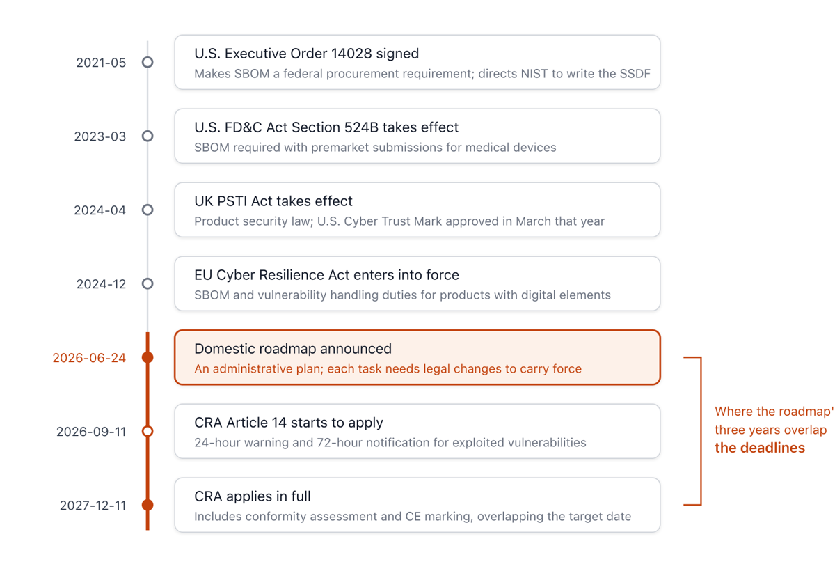 A timeline from the U.S. Executive Order 14028 in 2021 to the full application of the EU Cyber Resilience Act in 2027. The period following the domestic roadmap’s announcement in June 2026 overlaps with these regulatory deadlines