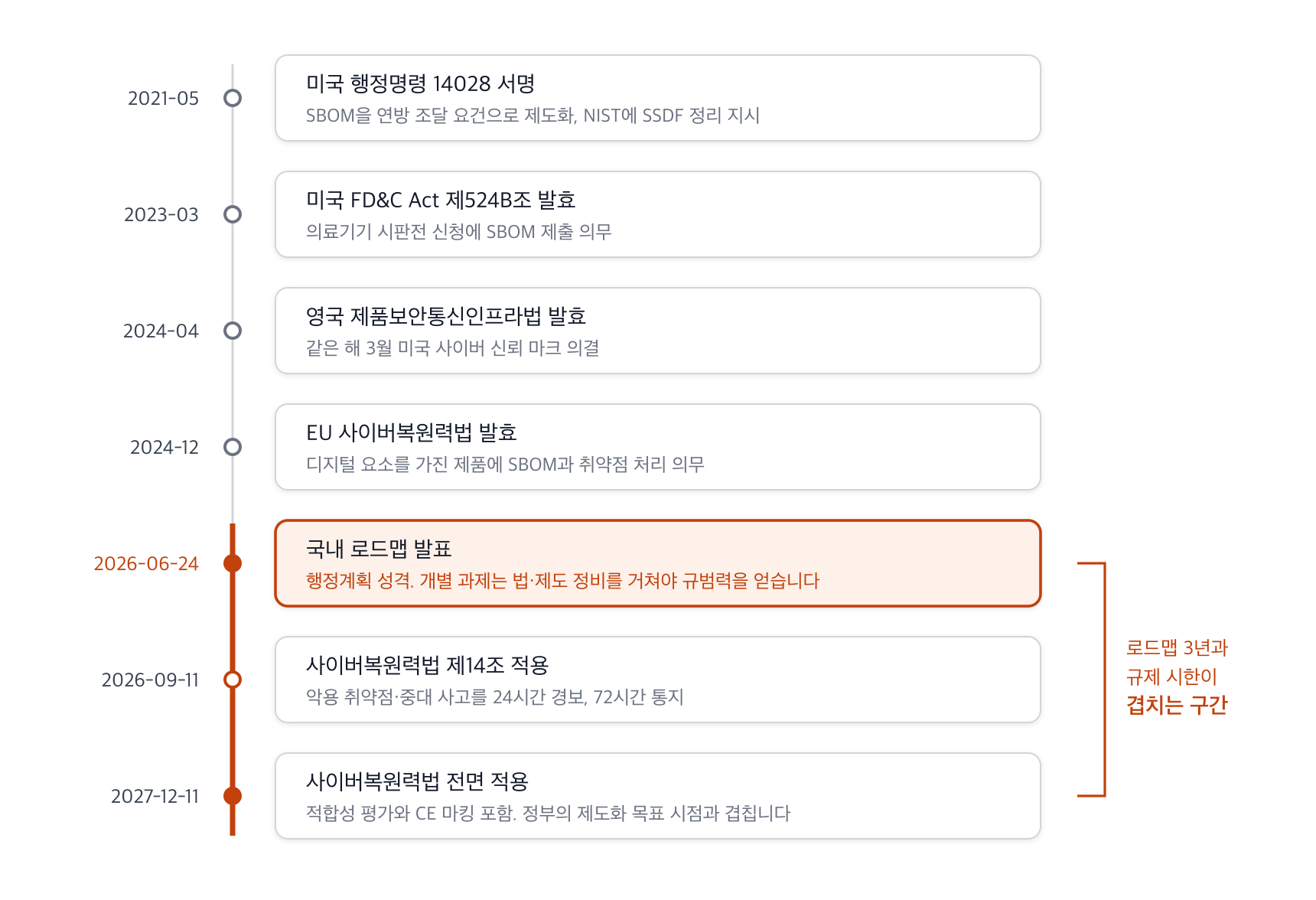 2021년 미국 행정명령 14028부터 2027년 EU 사이버복원력법 전면 적용까지의 연표. 2026년 6월 국내 로드맵 발표 이후 구간이 규제 시한과 겹친다