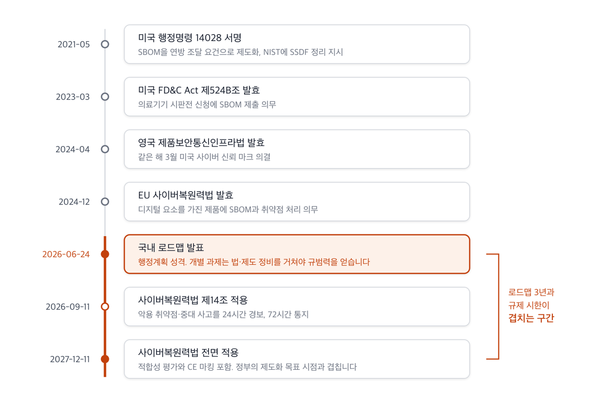 2021년 미국 행정명령 14028부터 2027년 EU 사이버복원력법 전면 적용까지의 연표. 2026년 6월 국내 로드맵 발표 이후 구간이 규제 시한과 겹친다