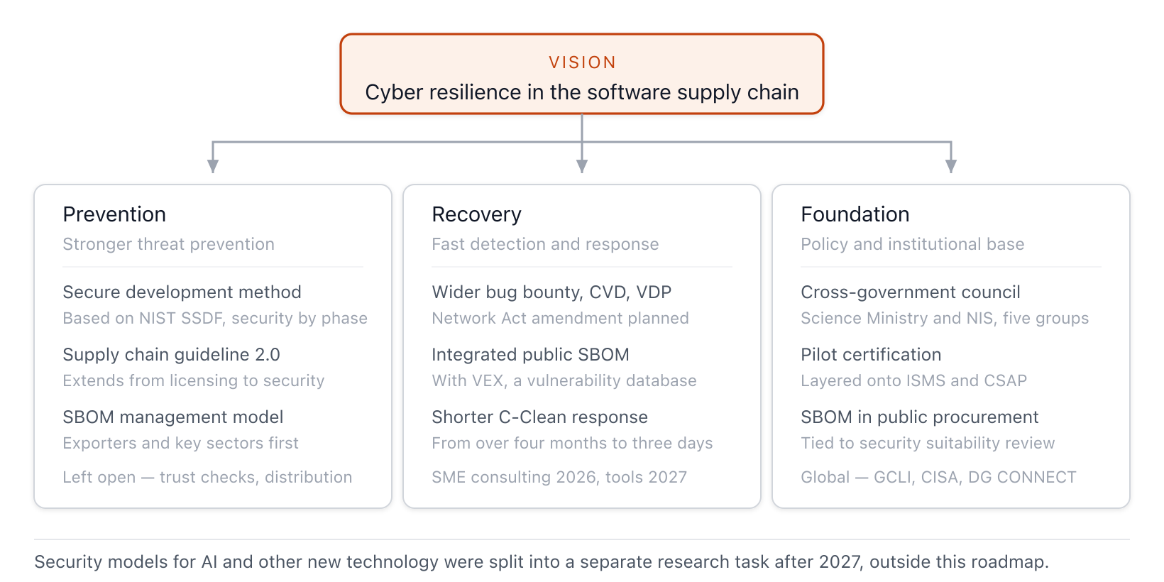 Under the vision of securing software supply chain cyber resilience sit the three strategies of prevention, recovery, and foundation, each populated with core tasks such as a secure development methodology, integrated public-sector SBOM management, and pilot certification