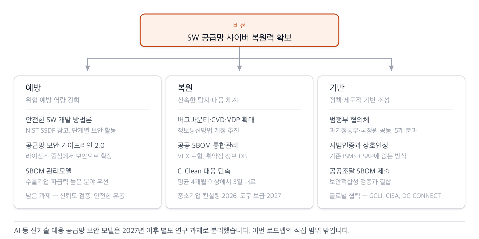 비전인 SW 공급망 사이버 복원력 확보 아래 예방·복원·기반 세 전략이 놓이고, 각 전략에 안전한 개발 방법론, 공공 SBOM 통합관리, 시범인증 같은 핵심 과제가 배치된 구조
