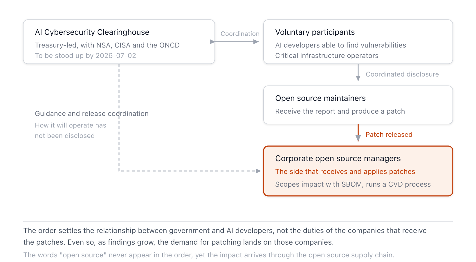 The clearinghouse coordinates scans with voluntary participants, and discovered vulnerabilities flow through open source maintainers into published patches, which corporate open source managers then receive and apply