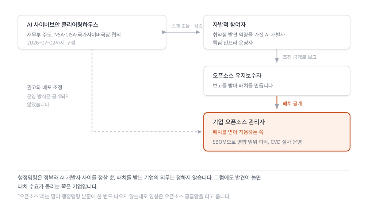 클리어링하우스가 자발적 참여자와 스캔을 조율하고, 발견된 취약점이 오픈소스 유지보수자를 거쳐 패치로 공개되면 기업 오픈소스 관리자가 이를 받아 적용하는 흐름