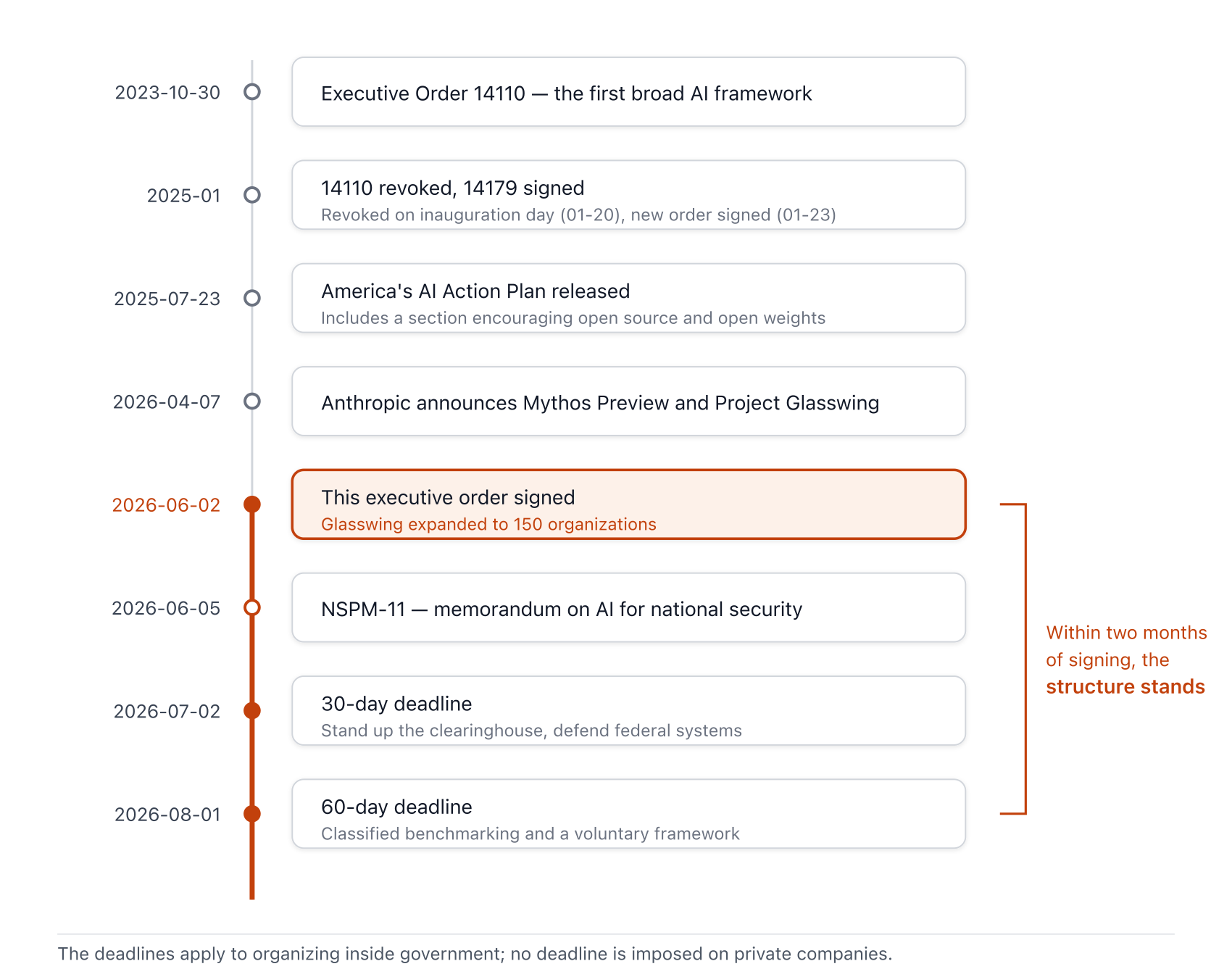 Policy timeline from the 2023 Executive Order 14110 to the 60-day deadline in August 2026. Following the June 2, 2026 signing of this executive order, clearinghouse formation and framework design follow within two months
