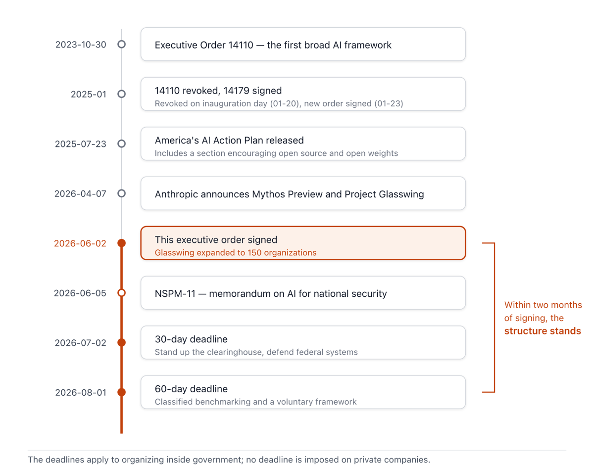 Policy timeline from the 2023 Executive Order 14110 to the 60-day deadline in August 2026. Following the June 2, 2026 signing of this executive order, clearinghouse formation and framework design follow within two months