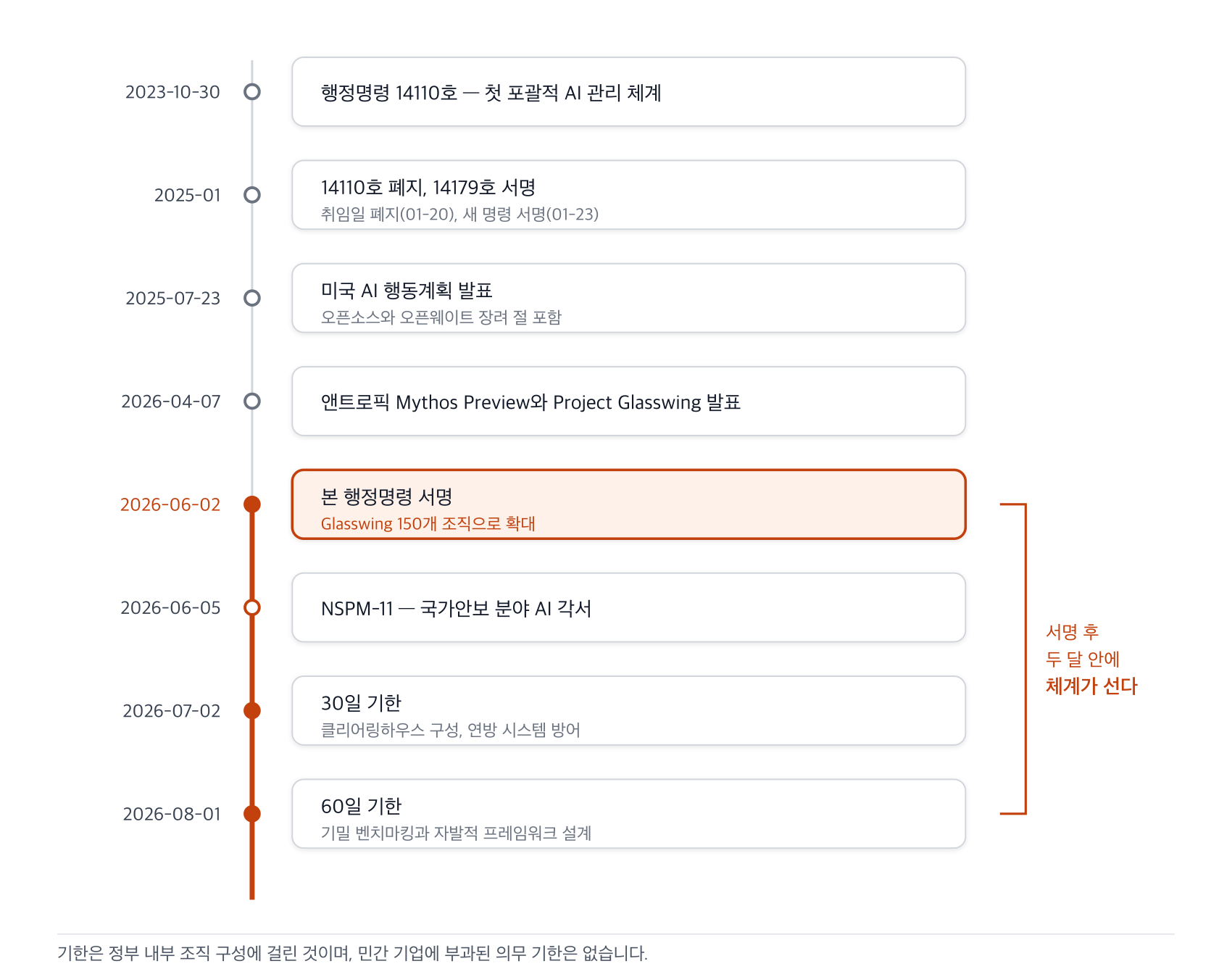 2023년 행정명령 14110호부터 2026년 8월 60일 기한까지의 정책 경과. 2026년 6월 2일 본 행정명령 서명 이후 두 달 안에 클리어링하우스 구성과 프레임워크 설계가 이어진다