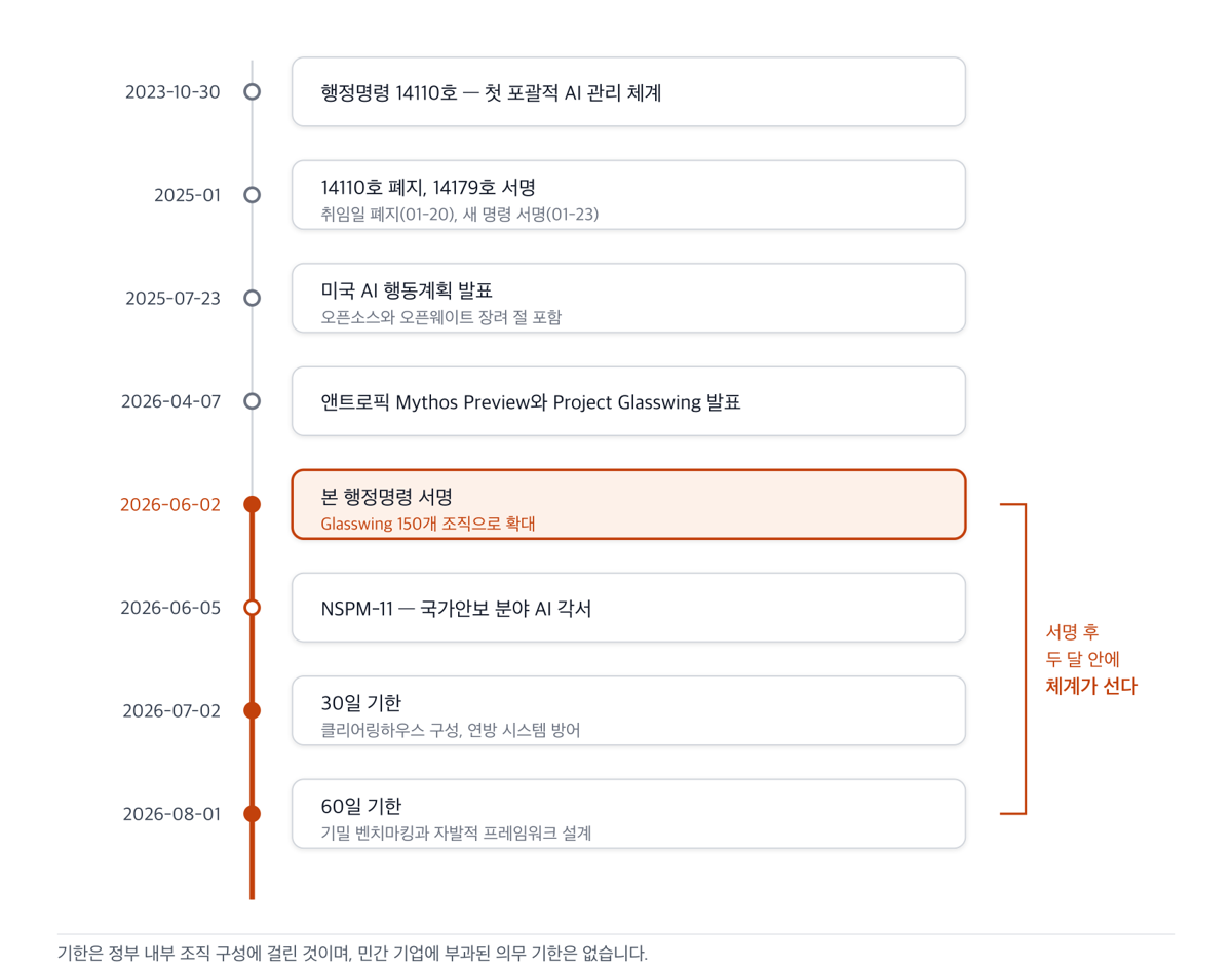 2023년 행정명령 14110호부터 2026년 8월 60일 기한까지의 정책 경과. 2026년 6월 2일 본 행정명령 서명 이후 두 달 안에 클리어링하우스 구성과 프레임워크 설계가 이어진다